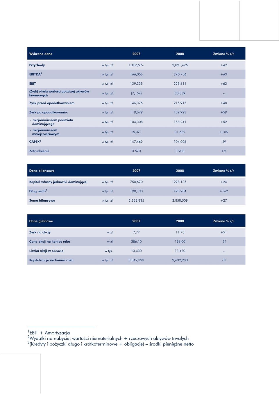 zł 119,679 189,923 +59 - akcjonariuszom podmiotu dominującego - akcjonariuszom mniejszościowym w tys. zł 104,308 158,241 +52 w tys. zł 15,371 31,682 +106 CAPEX 2 w tys.