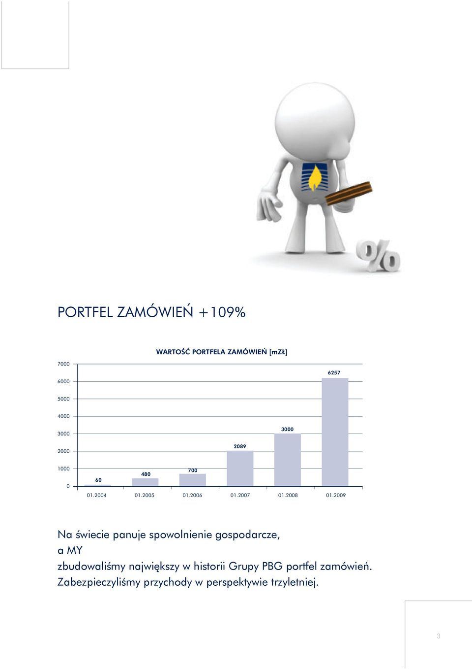 2009 Na świecie panuje spowolnienie gospodarcze, a MY zbudowaliśmy największy w