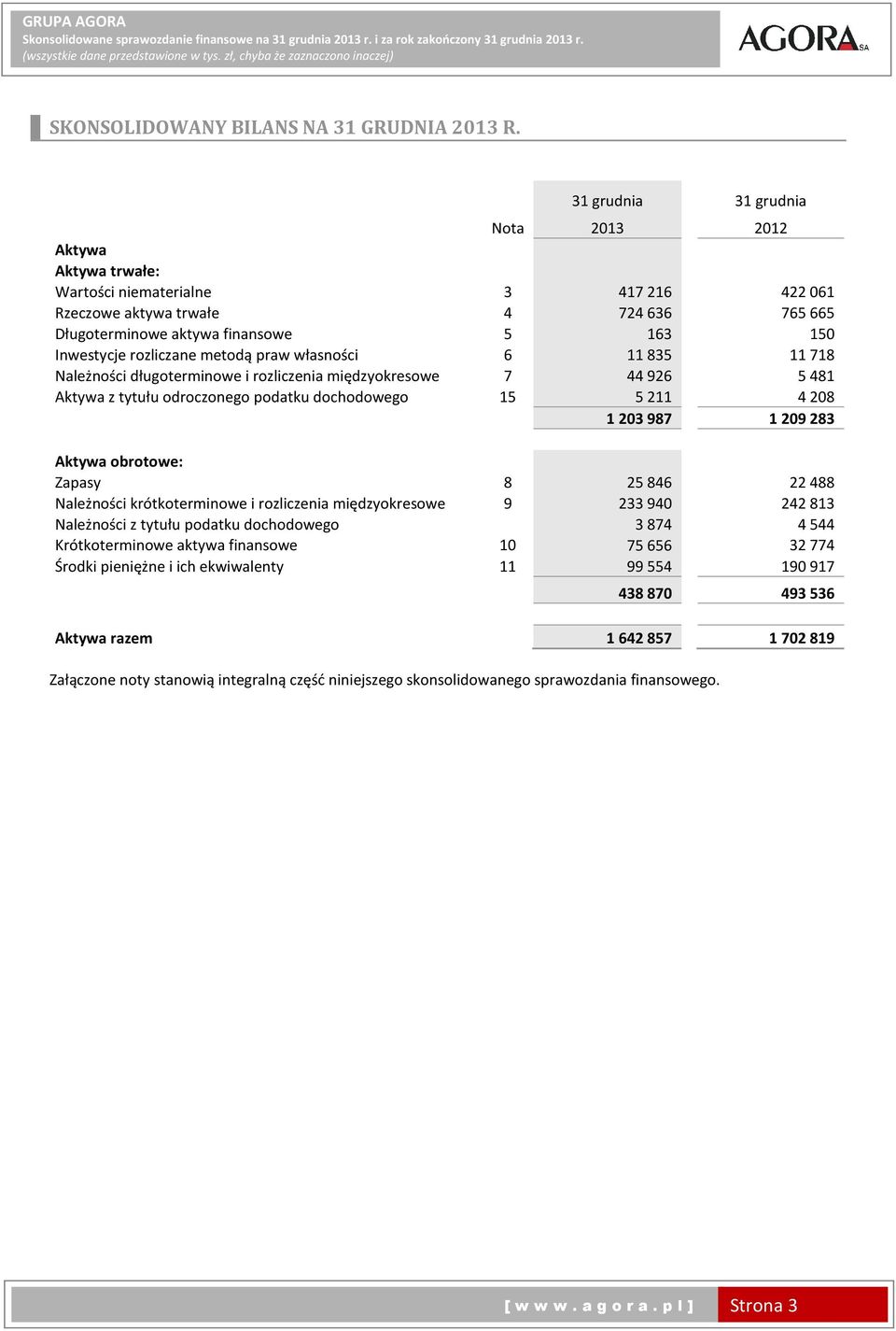 rozliczane metodą praw własności 6 11835 11718 Należności długoterminowe i rozliczenia międzyokresowe 7 44926 5481 Aktywa z tytułu odroczonego podatku dochodowego 15 5211 4208 1203987 1209283 Aktywa