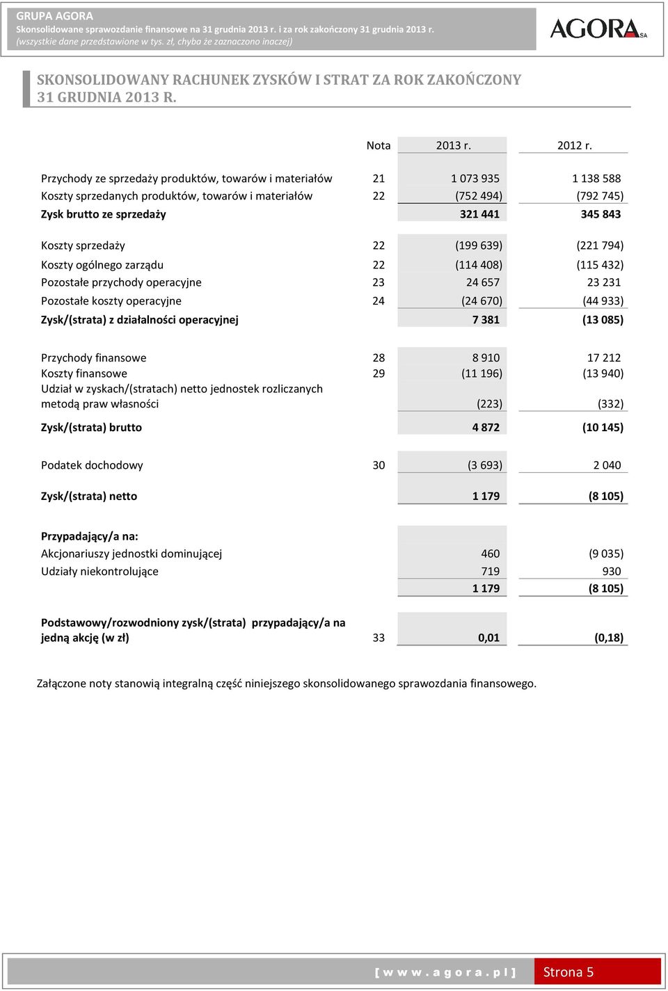 sprzedaży 22 (199 639) (221 794) Koszty ogólnego zarządu 22 (114408) (115432) Pozostałe przychody operacyjne 23 24657 23231 Pozostałe koszty operacyjne 24 (24 670) (44 933) Zysk/(strata) z