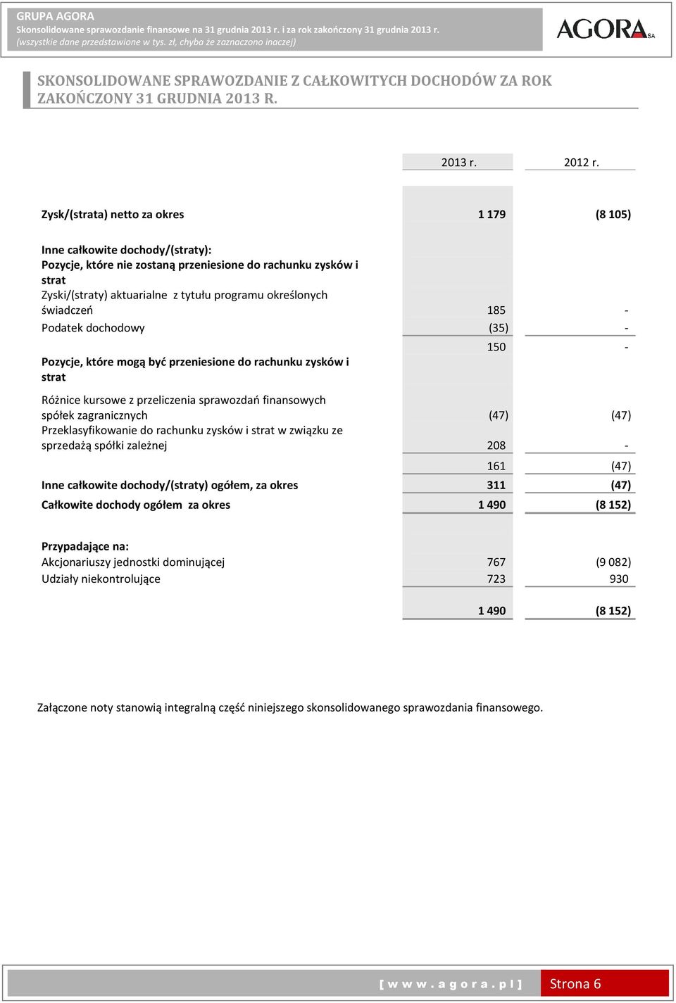 świadczeń 185 - Podatek dochodowy (35) - Pozycje, które mogą być przeniesione do rachunku zysków i strat 150 - Różnice kursowe z przeliczenia sprawozdań finansowych spółek zagranicznych (47) (47)