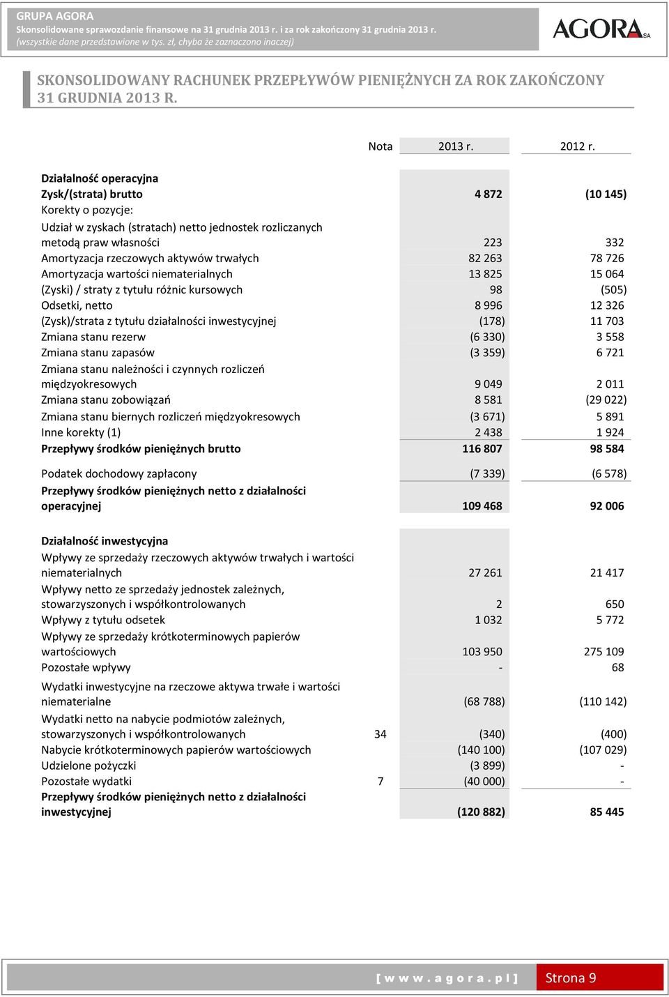 trwałych 82263 78726 Amortyzacja wartości niematerialnych 13825 15064 (Zyski)/ straty z tytułu różnic kursowych 98 (505) Odsetki, netto 8996 12326 (Zysk)/strata z tytułu działalności inwestycyjnej