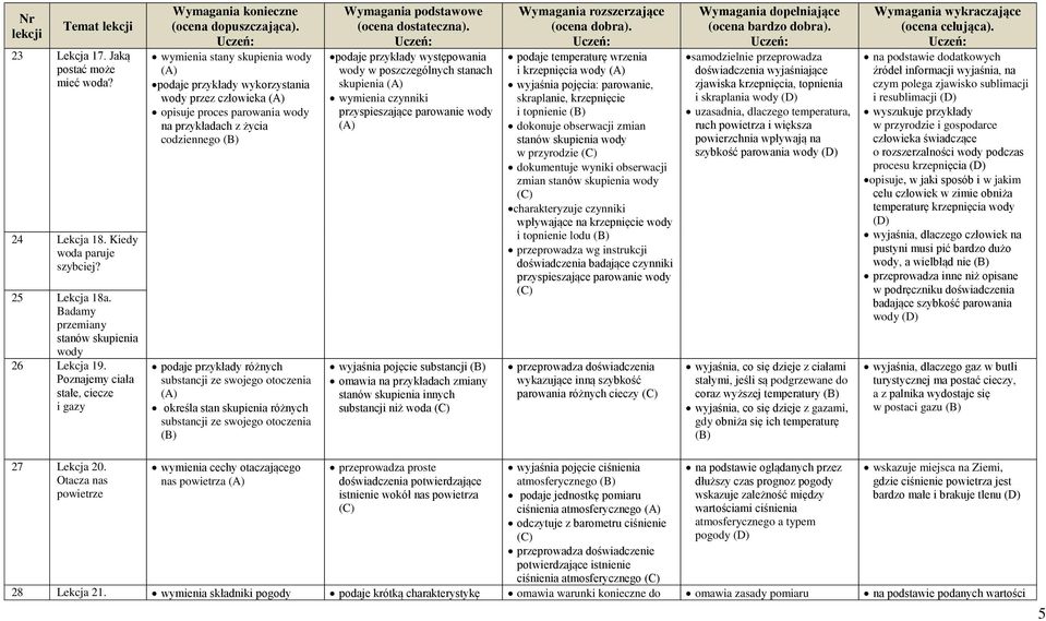 przykłady różnych substancji ze swojego otoczenia określa stan skupienia różnych substancji ze swojego otoczenia podaje przykłady występowania wody w poszczególnych stanach skupienia wymienia