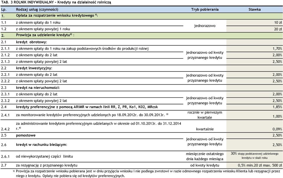 3 2.3.1 z okresem spłaty do 2 lat 2.3.2 z okresem spłaty powyżej 2 lat 2.4 kredyty preferencyjne z pomocą ARiMR w ramach linii RR, Z, PR, Ko1, K02, MRcsk 1,85% rocznie w pierwszym 2.4.1 za monitorowanie kredytów preferencyjnych udzielonych po 18.