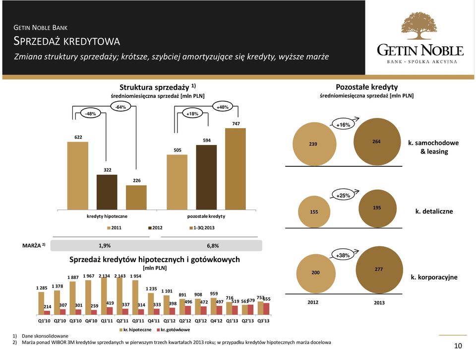 detaliczne 2011 2012 1-3Q 2013 MARŻA 2) 1,9% 6,8% 1 285 1 378 Sprzedaż kredytów hipotecznych i gotówkowych [mln PLN] 1 887 1 967 2 134 2 143 1 954 214 307 301 259 1235 1101 891 908 959 716 753 419