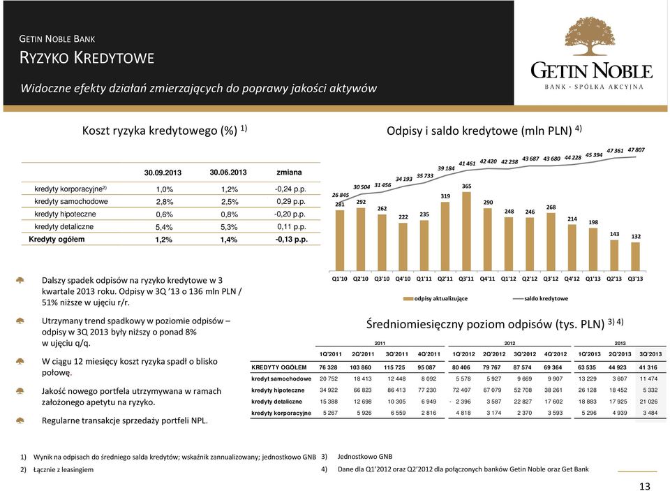 kredytowe (mln PLN) 4) 39184 41461 42420 42238 43687 43680 44228 45394 47361 47807 35733 34193 31456 365 319 290 262 268 222 235 248 246 214 198 143 132 600 500 400 300 200 100 Dalszy spadek odpisów