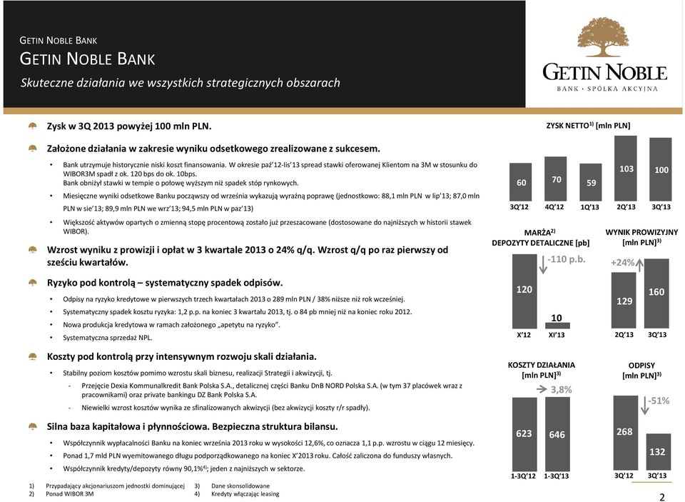 W okresie paź 12-lis 13 spreadstawki oferowanej Klientom na 3M w stosunku do WIBOR3M spadł z ok. 120 bpsdo ok. 10bps. Bank obniżył stawki w tempie o połowę wyższym niż spadek stóp rynkowych.