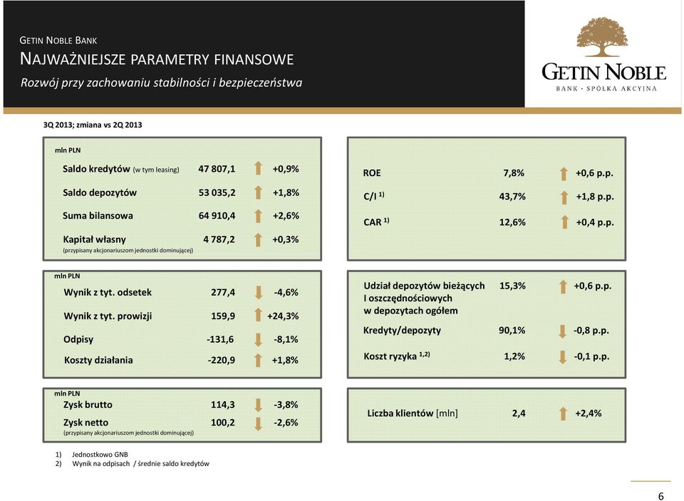 odsetek 277,4-4,6% Wynik z tyt. prowizji 159,9 +24,3% Odpisy -131,6-8,1% Koszty działania -220,9 +1,8% Udział depozytów bieżących 15,3% I oszczędnościowych w depozytach ogółem +0,6 p.p. Kredyty/depozyty 90,1% -0,8 p.