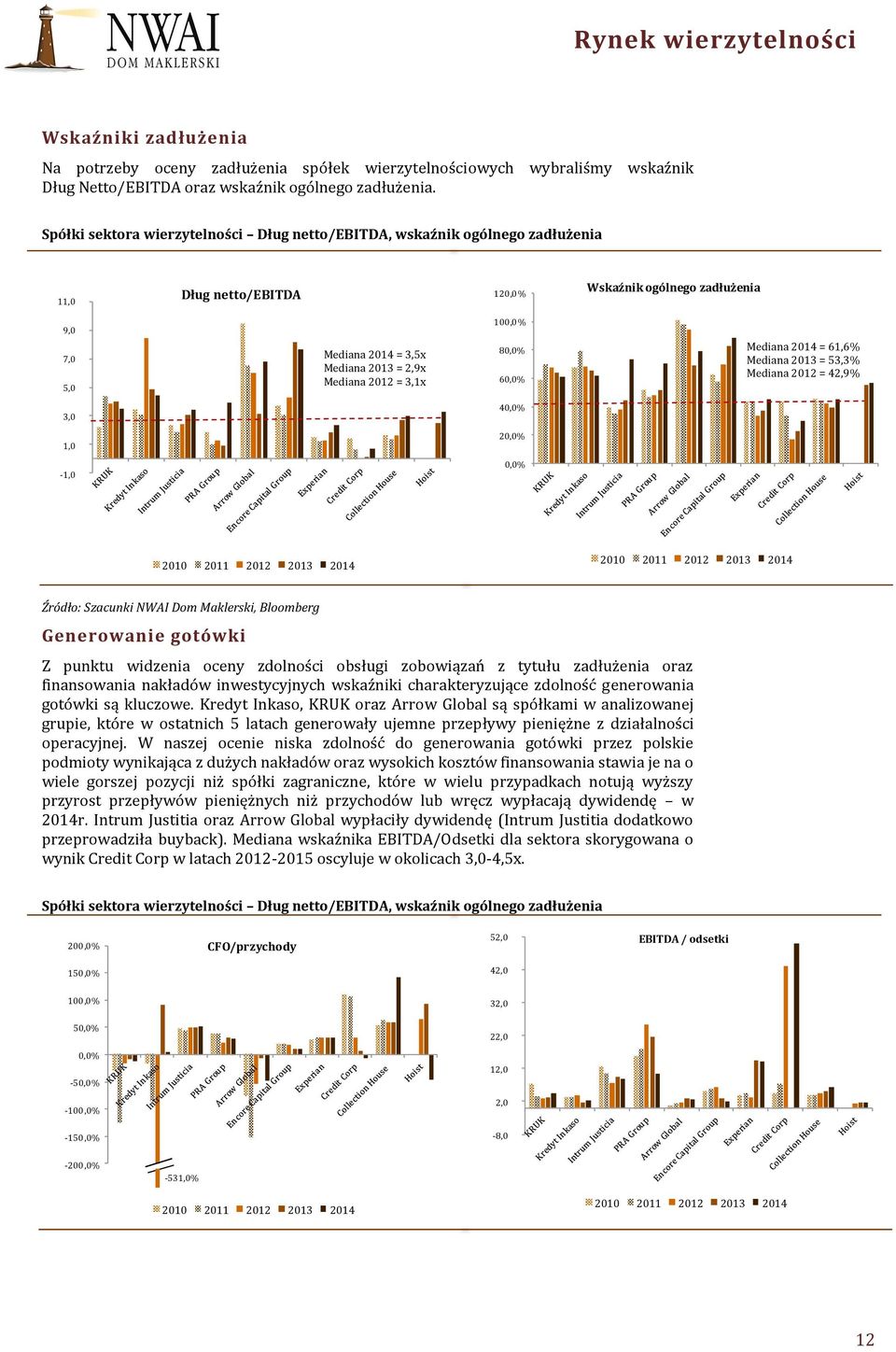 2012 = 3,1x 0,0 % 80,0% 60,0% Mediana 2014 = 61,6% Mediana 2013 = 53,3% Mediana 2012 = 42,9% 3,0 40,0% 1,0 20,0% -1,0 0,0% 20 2011 2012 2013 2014 20 2011 2012 2013 2014 Źródło: Szacunki NWAI Dom