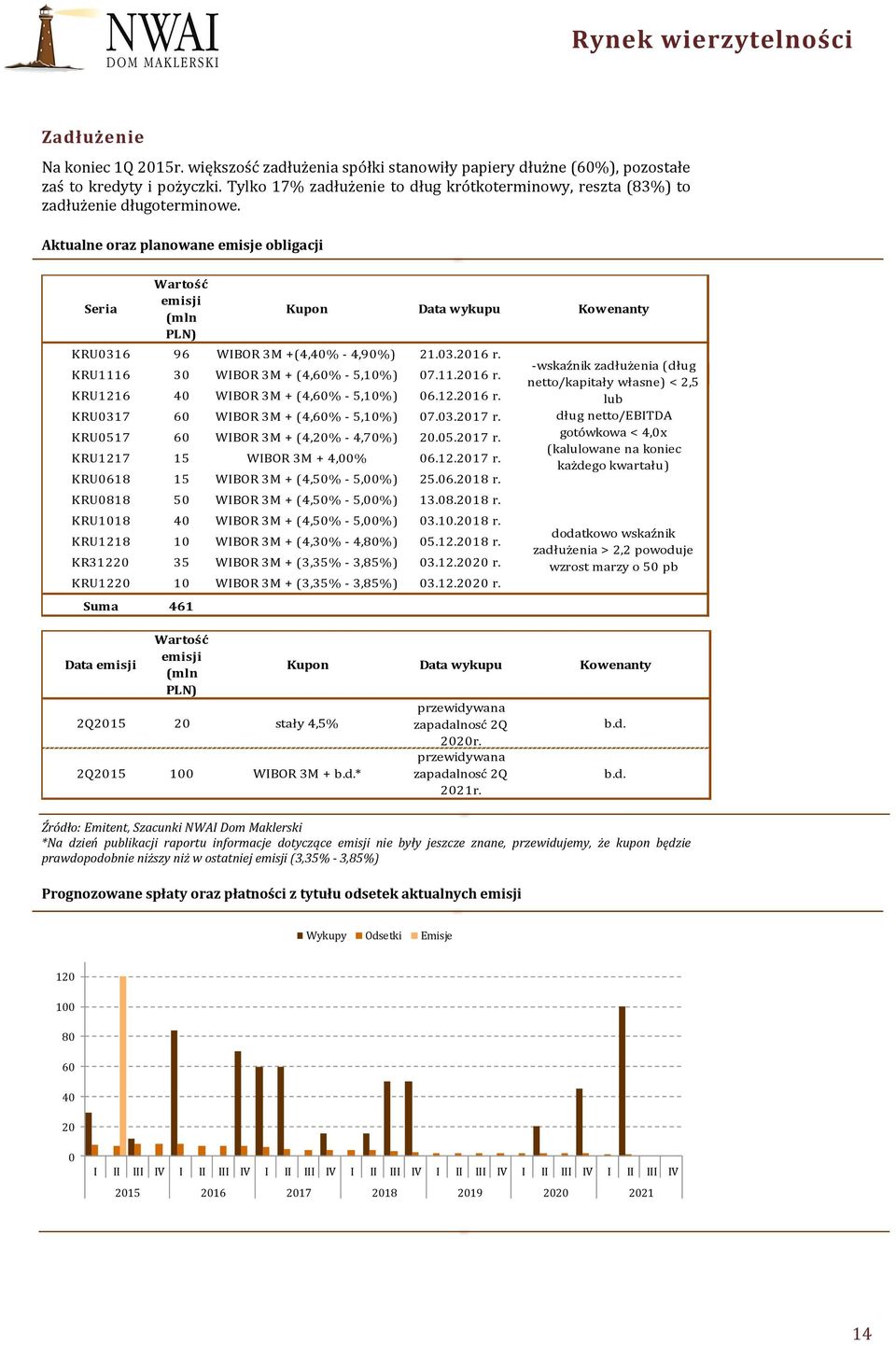 Aktualne oraz planowane emisje obligacji Seria Wartość emisji (mln PLN) Kupon Data wykupu Kowenanty KRU0316 96 WIBOR 3M +(4,40% - 4,90%) 21.03.2016 r. KRU1116 30 WIBOR 3M + (4,60% - 5,%) 07.11.2016 r. KRU1216 40 WIBOR 3M + (4,60% - 5,%) 06.