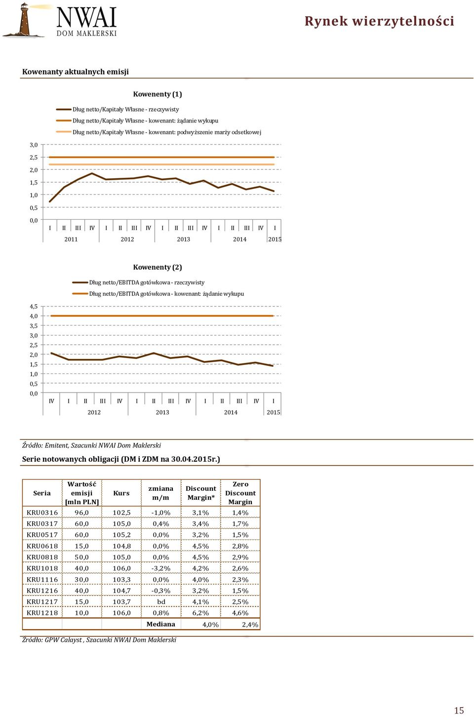 kowenant: żądanie wykupu 4,5 4,0 3,5 3,0 2,5 2,0 1,5 1,0 0,5 0,0 IV I II III IV I II III IV I II III IV I 2012 2013 2014 2015 Źródło: Emitent, Szacunki NWAI Dom Maklerski Serie notowanych obligacji