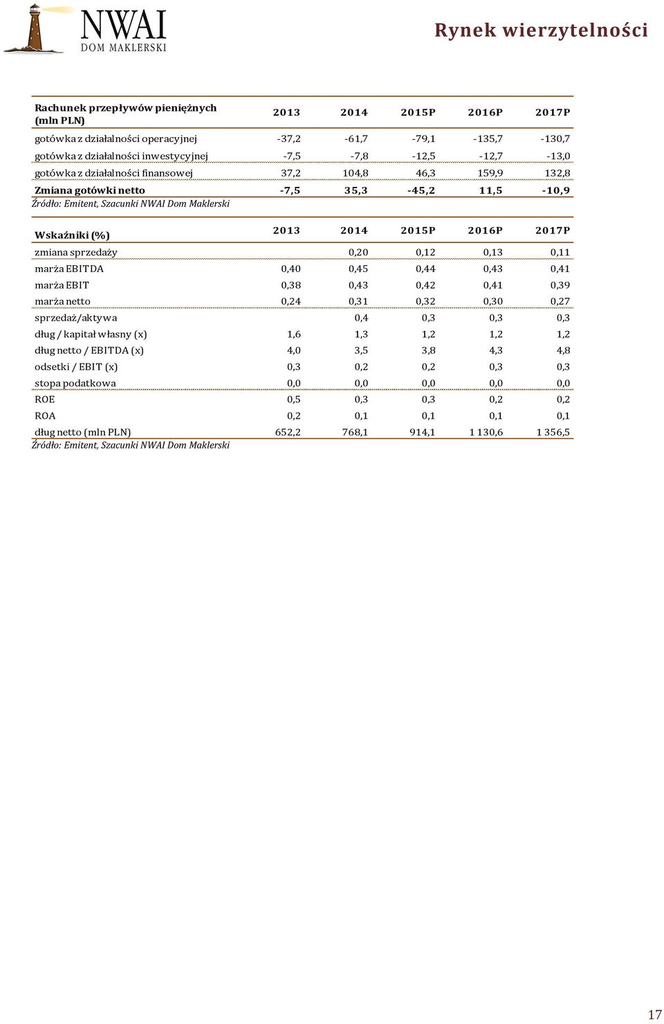 sprzedaży 0,20 0,12 0,13 0,11 marża EBITDA 0,40 0,45 0,44 0,43 0,41 marża EBIT 0,38 0,43 0,42 0,41 0,39 marża netto 0,24 0,31 0,32 0,30 0,27 sprzedaż/aktywa 0,4 0,3 0,3 0,3 dług / kapitał własny (x)