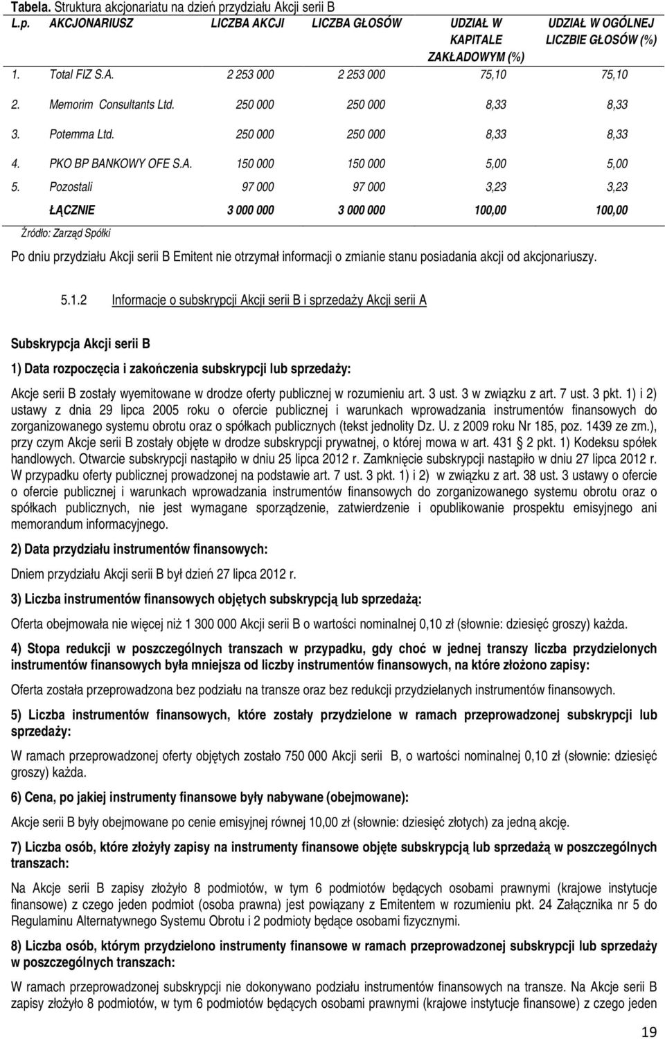 Pozostali 97 000 97 000 3,23 3,23 ŁĄCZNIE 3 000 000 3 000 000 100,00 100,00 Źródło: Zarząd Spółki Po dniu przydziału Akcji serii B Emitent nie otrzymał informacji o zmianie stanu posiadania akcji od