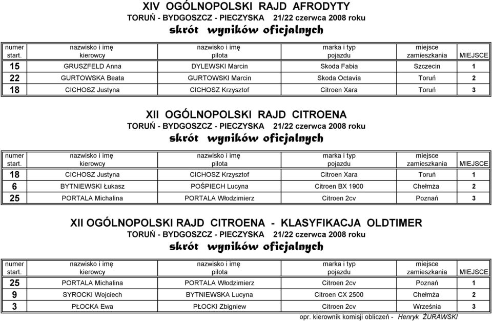 BYTNIEWSKI Łukasz POŚPIECH Lucyna Citroen BX 1900 Chełmża 2 25 PORTALA Michalina PORTALA Włodzimierz Citroen 2cv Poznań 3 XII OGÓLNOPOLSKI RAJD CITROENA - KLASYFIKACJA OLDTIMER