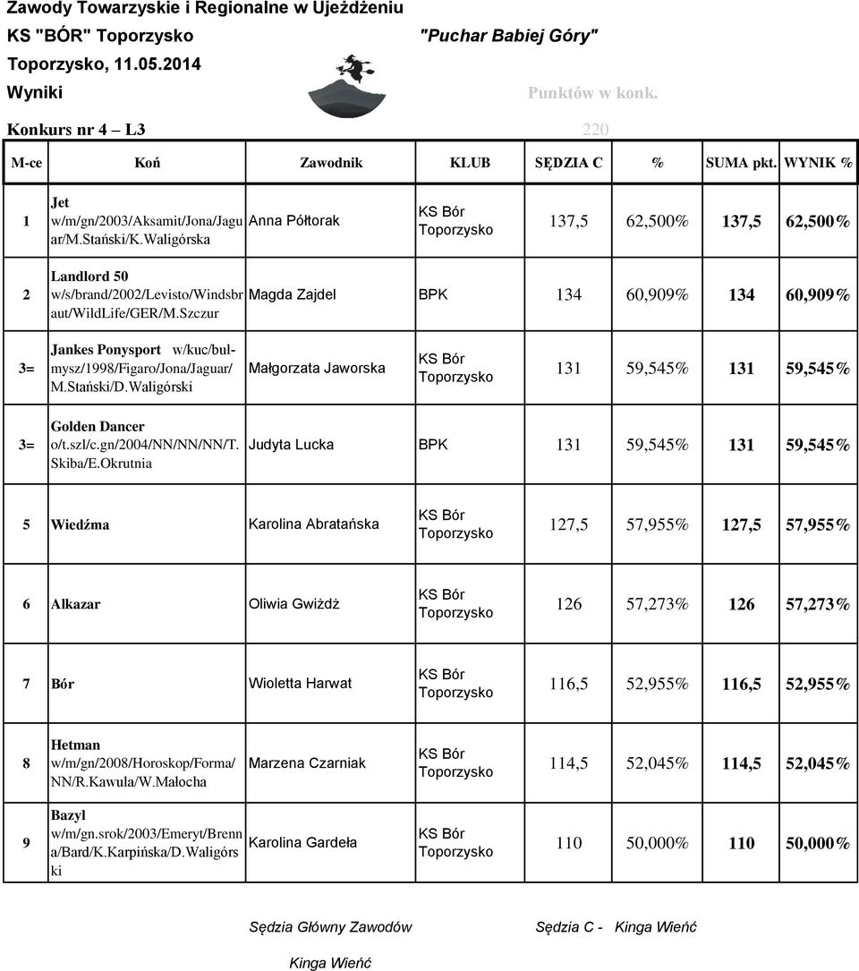 Stański/D.Waligórski Małgorzata Jaworska 3 59,55% 3 59,55% 3= Golden Dancer o/t.szl/c.gn/00/nn/nn/nn/t. Skiba/E.