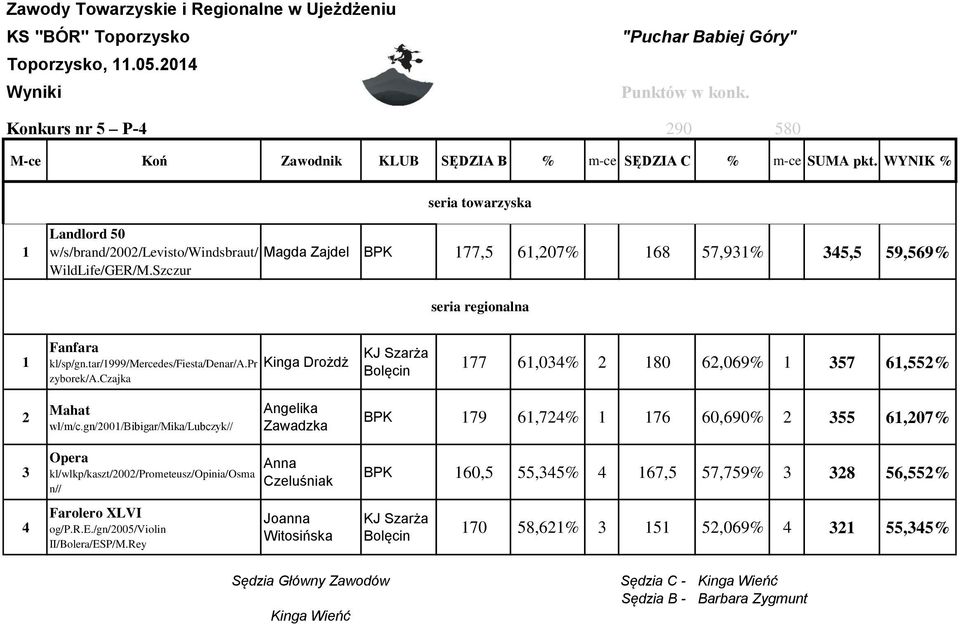 Szczur seria regionalna Fanfara kl/sp/gn.tar/999/mercedes/fiesta/denar/a.pr Kinga Drożdż zyborek/a.czajka 77 6,03% 80 6,069% 357 6,55% Mahat wł/m/c.