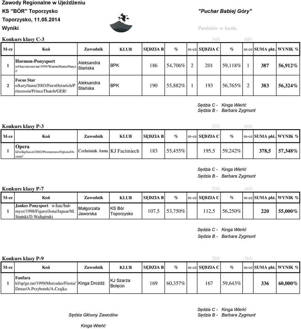 56,3% Konkurs klasy P-3 330 660 Opera kl/wlkp/kaszt/00/prometeusz/opinia/os man// Czeluśniak Anna KJ Facimiech 83 55,55% 95,5 59,% 378,5 57,38% Konkurs klasy P-7 00 00