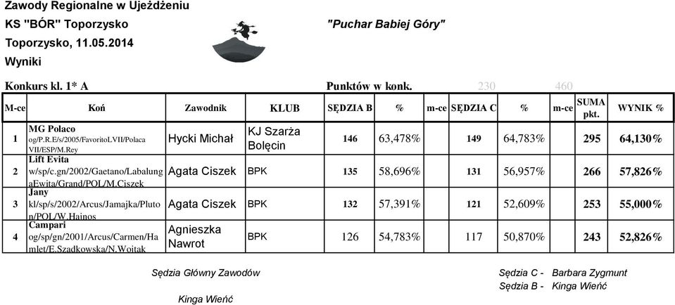 ciszek Jany 3 kl/sp/s/00/arcus/jamajka/pluto Agata Ciszek BPK 3 57,39% 5,609% 53 55,000% n/pol/w.