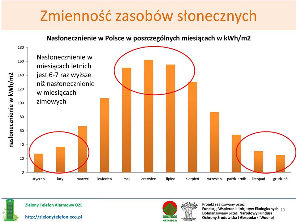 miesiącach letnich jest 6-7 raz wyższe niż nasłonecznienie w miesiącach zimowych 20 0