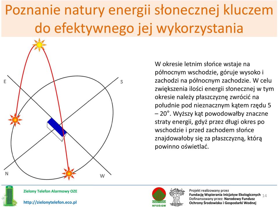 W celu zwiększenia ilości energii słonecznej w tym okresie należy płaszczyznę zwrócić na południe pod nieznacznym kątem