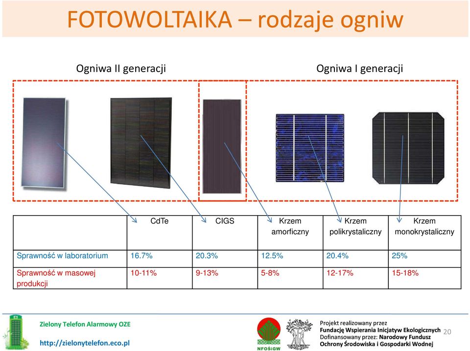 Krzem monokrystaliczny Sprawność w laboratorium 16.7% 20.3% 12.