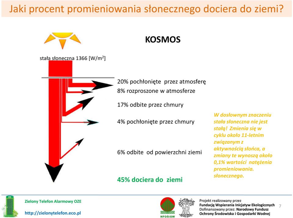 chmury 4% pochłonięte przez chmury 6% odbite od powierzchni ziemi 45% dociera do ziemi W dosłownym znaczeniu stała