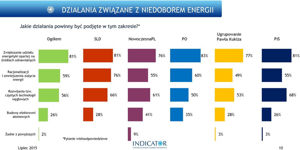 odnawialnych 81% 81% 7 83% 7 81% Racjonalizacji i zmniejszenia zużycia energii 5 7 5 60% 4 5 Rozwijania tzw.