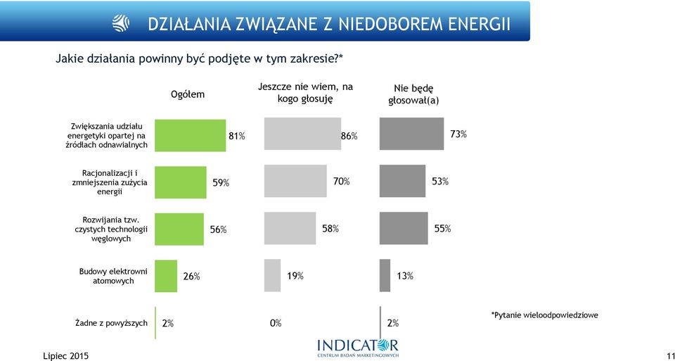 źródłach odnawialnych 81% 8 73% Racjonalizacji i zmniejszenia zużycia energii 5 70% 53% Rozwijania tzw.