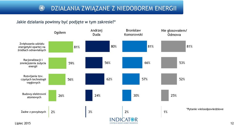 źródłach odnawialnych 81% 80% 81% 81% Racjonalizacji i zmniejszenia zużycia energii 5 5 6 53% Rozwijania tzw.