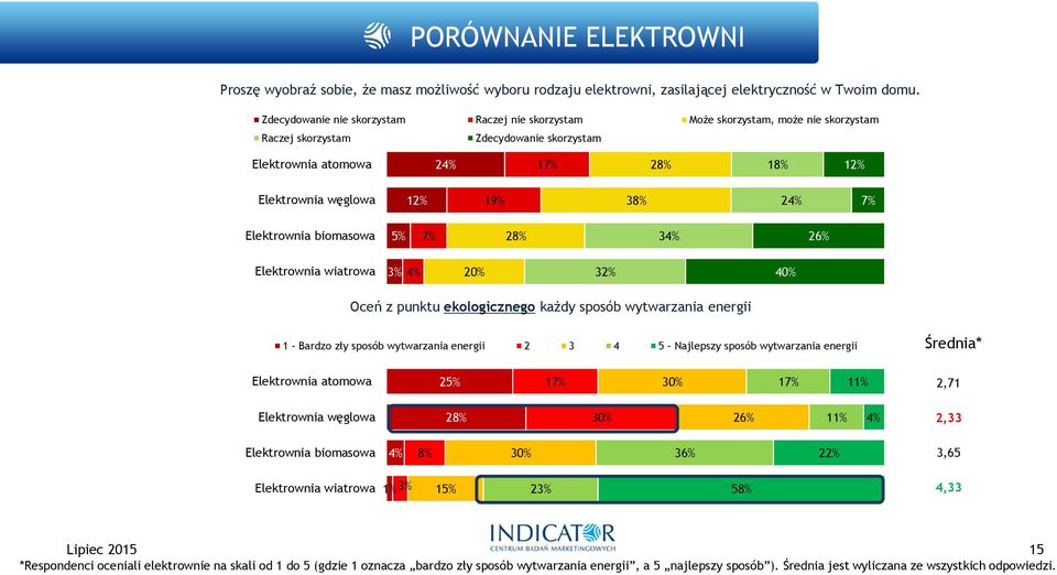 biomasowa 2 34% 2 Elektrownia wiatrowa 3% 4% 32% 40% Oceń z punktu ekologicznego każdy sposób wytwarzania energii 1 - Bardzo zły sposób wytwarzania energii 2 3 4 5 - Najlepszy sposób wytwarzania