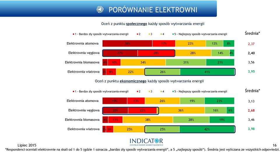 wytwarzania energii 2 3 4 5 - Najlepszy sposób wytwarzania energii Średnia* Elektrownia atomowa 1 2 1 3,13 Elektrownia węglowa 3 1 2,68 Elektrownia biomasowa 4% 3 2 1 3,46 Elektrownia wiatrowa 3% 42%