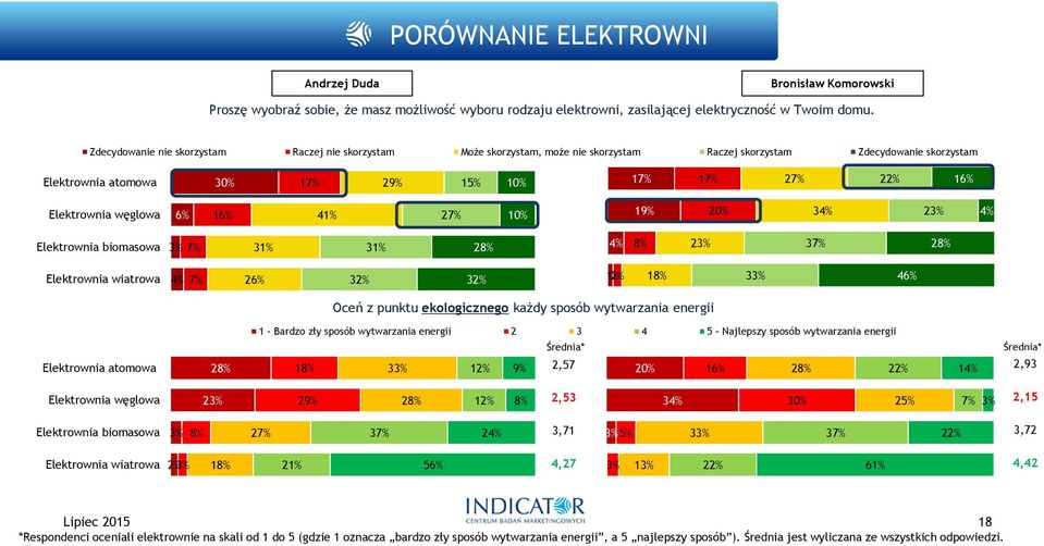 4% Elektrownia biomasowa 3% 31% 31% 2 4% 3 2 Elektrownia wiatrowa 4% 2 32% 32% 1% 2% 1 33% 4 Oceń z punktu ekologicznego każdy sposób wytwarzania energii 1 - Bardzo zły sposób wytwarzania energii 2 3