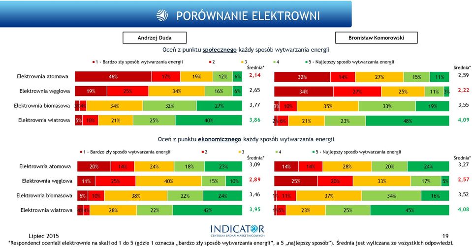 3,86 2% 4 4,09 Oceń z punktu ekonomicznego każdy sposób wytwarzania energii Elektrownia atomowa 1 - Bardzo zły sposób wytwarzania energii 2 3 4 5 - Najlepszy sposób wytwarzania energii Średnia* 1