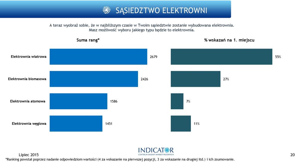 miejscu Elektrownia wiatrowa 2679 5 Elektrownia biomasowa 2426 2 Elektrownia atomowa 1586 Elektrownia węglowa 1451