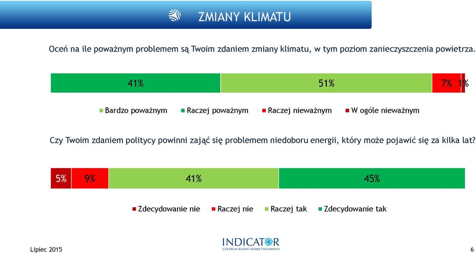 41% 51% 1% Bardzo poważnym Raczej poważnym Raczej nieważnym W ogóle nieważnym Czy Twoim zdaniem