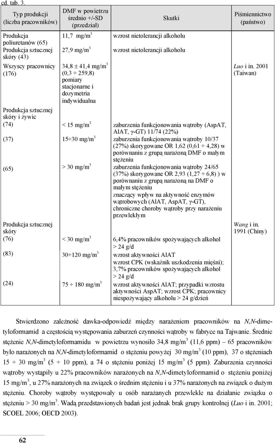 (83) (24) DMF w powietrzu średnio +/-SD (przedział) Skutki 11,7 mg/m 3 wzrost nietolerancji alkoholu 27,9 mg/m 3 wzrost nietolerancji alkoholu 34,8 ± 41,4 mg/m 3 (0,3 259,8) pomiary stacjonarne i