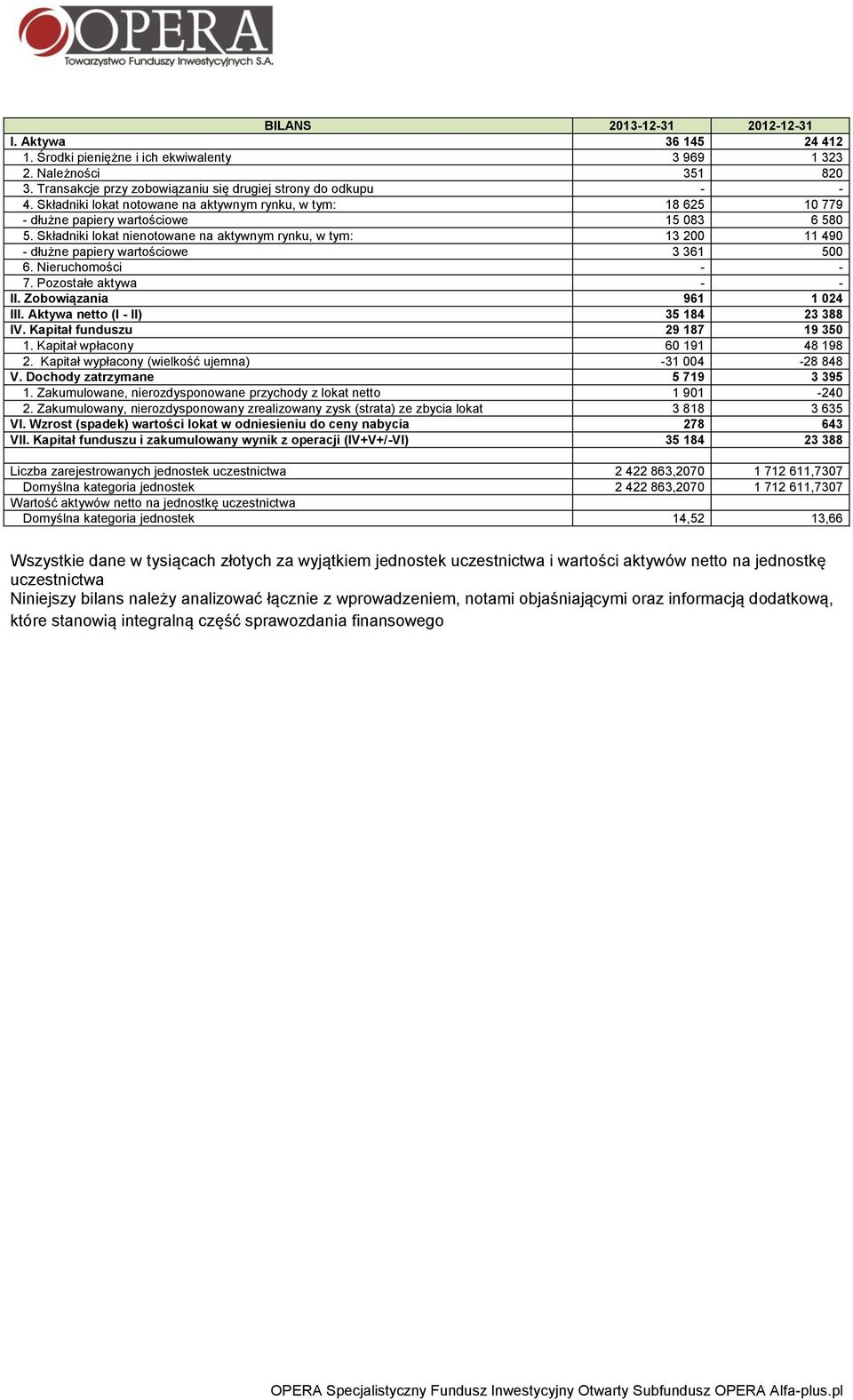 Składniki lokat nienotowane na aktywnym rynku, w tym: 13 200 11 490 - dłużne papiery wartościowe 3 361 500 6. Nieruchomości - - 7. Pozostałe aktywa - - II. Zobowiązania 961 1 024 III.