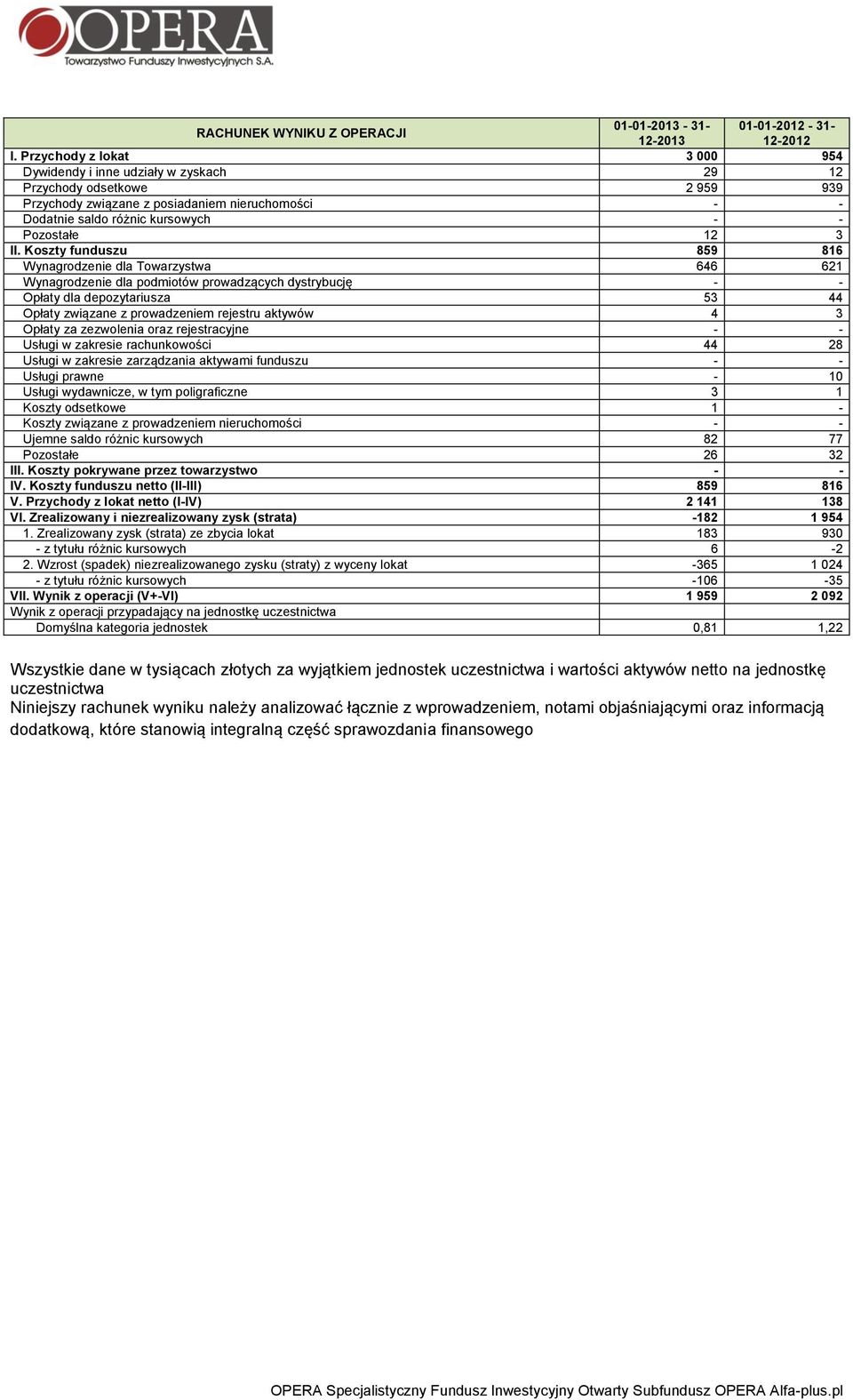 3 II. Koszty funduszu 859 816 Wynagrodzenie dla Towarzystwa 646 621 Wynagrodzenie dla podmiotów prowadzących dystrybucję - - Opłaty dla depozytariusza 53 44 Opłaty związane z prowadzeniem rejestru