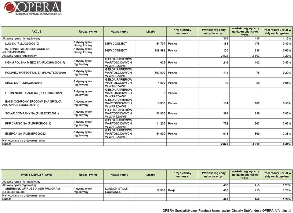 GIEŁDA PAPIERÓW WARTOŚCIOWYCH W WARSZAWIE 1 625 Polska 216 192 0,53% POLIMEX-MOSTOSTAL SA (PLMSTSD00019) SEKO SA (PLSEKO000014) GETIN NOBLE BANK SA (PLGETBK00012) BANK OCHRONY ŚRODOWISKA SPÓŁKA