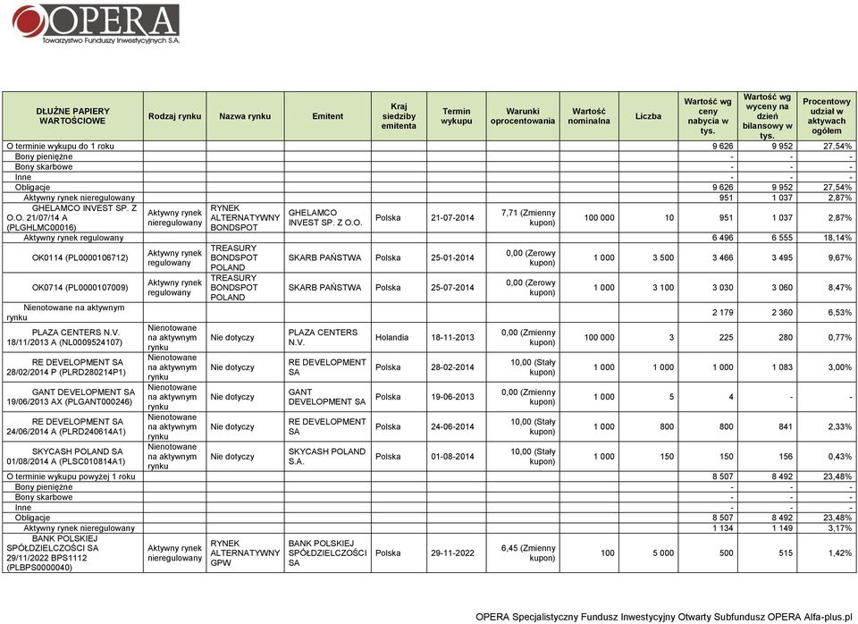 GHELAMCO INVEST SP. Z RYNEK GHELAMCO 7,71 (Zmienny O.O. 21/07/14 A ALTERNATYWNY Polska 21-07-2014 nie INVEST SP. Z O.O. (PLGHLMC00016) BONDSPOT 100 000 10 951 1 037 2,87% 6 496 6 555 18,14% OK0114 (PL0000106712) OK0714 (PL0000107009) Nienotowane na aktywnym rynku PLAZA CENTERS N.