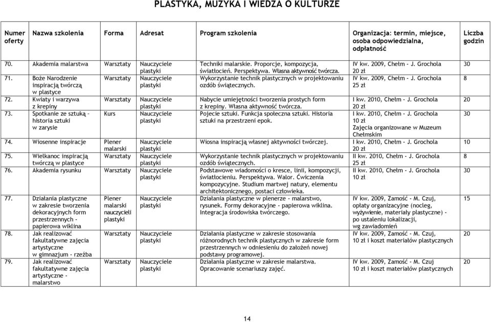 Wiosenne inspiracje Plener malarski plastyki 75. Wielkanoc inspiracją twórczą w plastyce plastyki 76. Akademia rysunku plastyki 77.