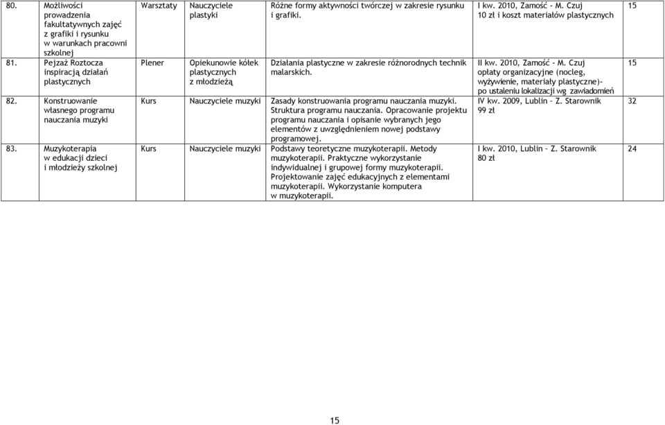 Muzykoterapia w edukacji dzieci i młodzieży szkolnej Plener plastyki Opiekunowie kółek plastycznych z młodzieżą Różne formy aktywności twórczej w zakresie rysunku i grafiki.