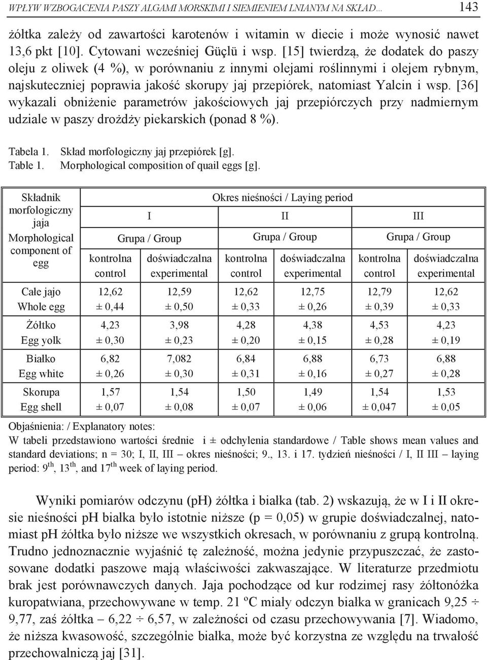 [36] wykazali obniżenie parametrów jakościowych jaj przepiórczych przy nadmiernym udziale w paszy drożdży piekarskich (ponad 8 %). Tabela 1. Table 1. Skład morfologiczny jaj przepiórek [g].