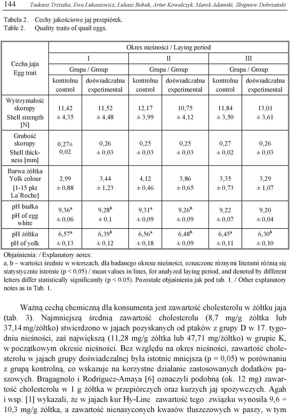 4,35 0,27± 0,02 2,99 ± 0,88 9,36 a ± 0,06 6,57 a ± 0,13 Okres nieśności / Laying period I II III Grupa / Group Grupa / Group Grupa / Group 11,52 ± 4,48 0,26 ± 0,03 3,44 ± 1,23 9,28 b ± 0,1 6,39 b ±