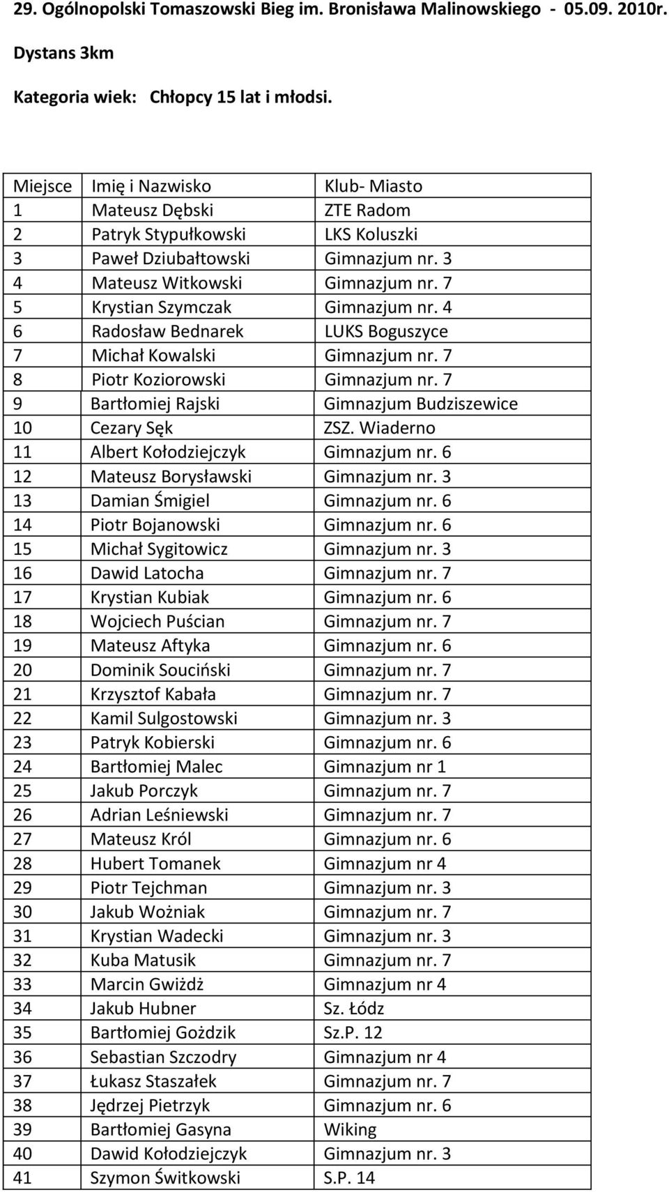 7 9 Bartłomiej Rajski Gimnazjum Budziszewice 10 Cezary Sęk ZSZ. Wiaderno 11 Albert Kołodziejczyk Gimnazjum nr. 6 12 Mateusz Borysławski Gimnazjum nr. 3 13 Damian Śmigiel Gimnazjum nr.