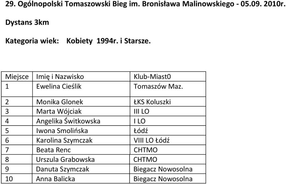 2 Monika Glonek ŁKS Koluszki 3 Marta Wójciak III LO 4 Angelika Świtkowska I LO 5 Iwona