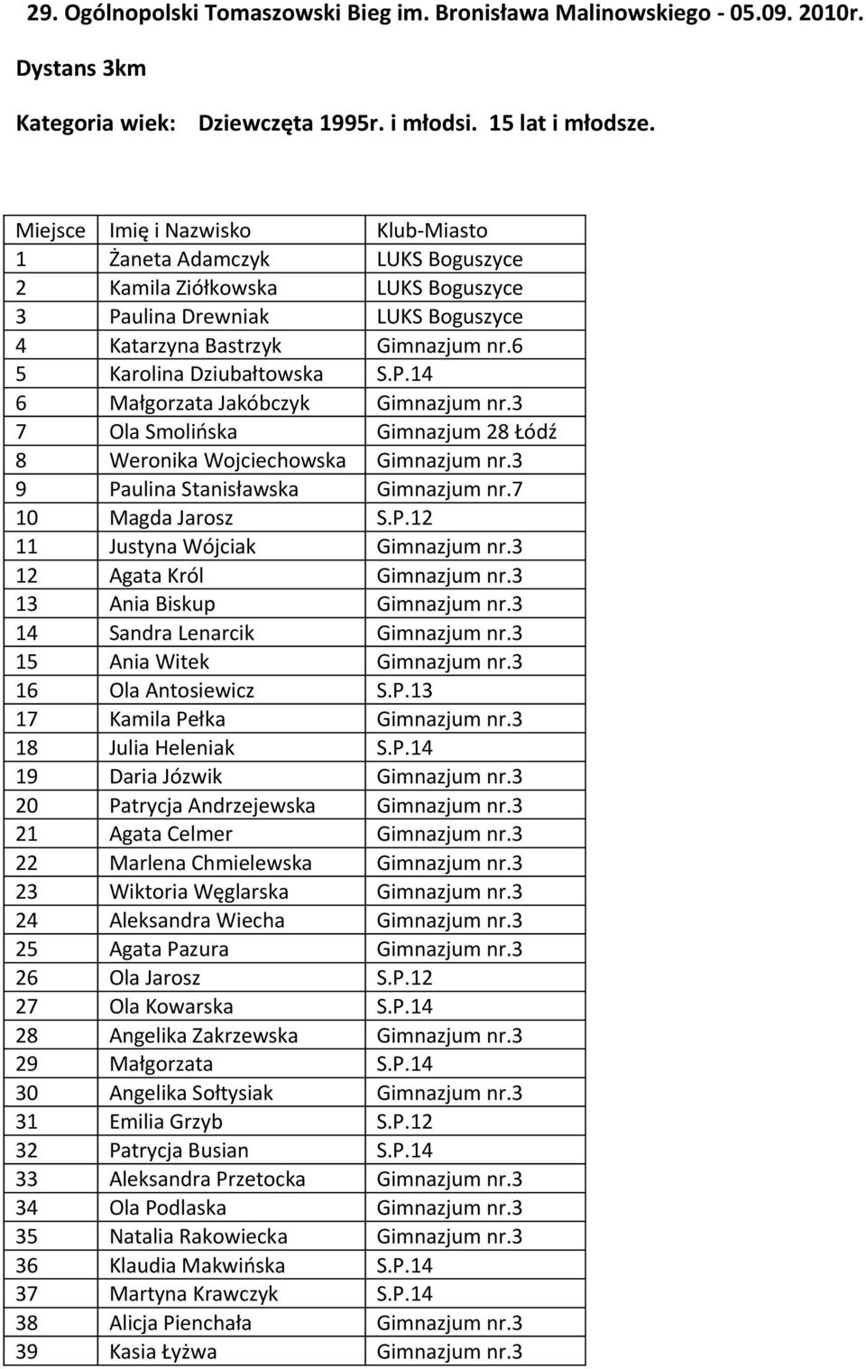 6 5 Karolina Dziubałtowska S.P.14 6 Małgorzata Jakóbczyk Gimnazjum nr.3 7 Ola Smolińska Gimnazjum 28 Łódź 8 Weronika Wojciechowska Gimnazjum nr.3 9 Paulina Stanisławska Gimnazjum nr.