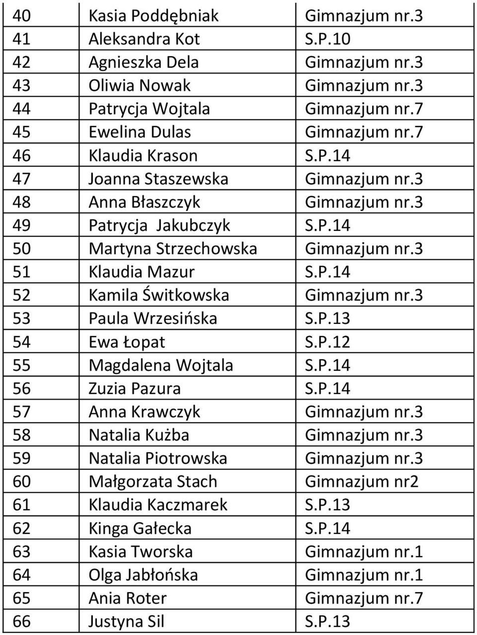 3 53 Paula Wrzesińska S.P.13 54 Ewa Łopat S.P.12 55 Magdalena Wojtala S.P.14 56 Zuzia Pazura S.P.14 57 Anna Krawczyk Gimnazjum nr.3 58 Natalia Kużba Gimnazjum nr.3 59 Natalia Piotrowska Gimnazjum nr.