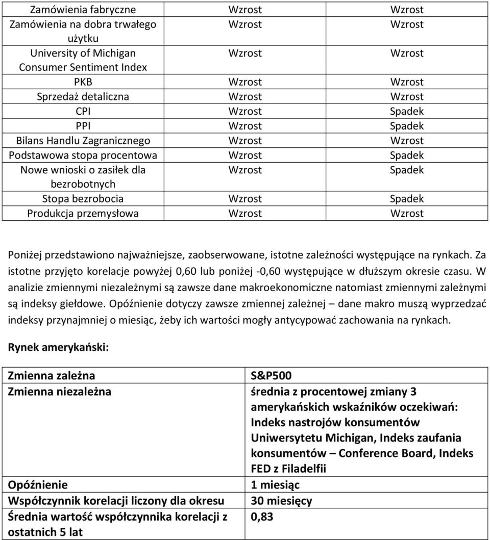 Spadek Produkcja przemysłowa Wzrost Wzrost Poniżej przedstawiono najważniejsze, zaobserwowane, istotne zależności występujące na rynkach.