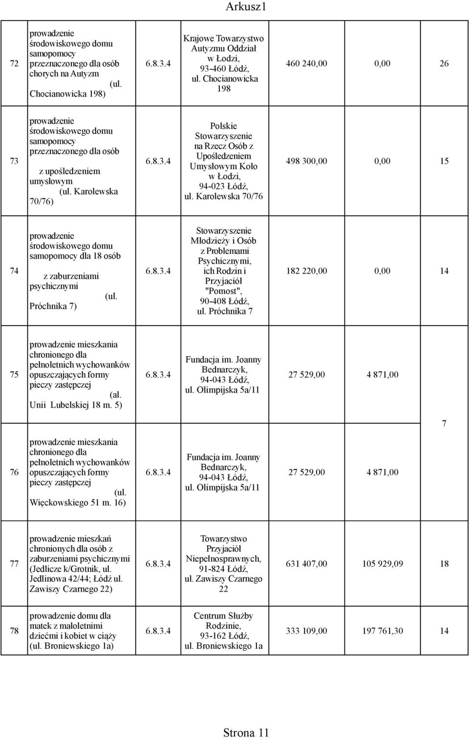 Karolewska 70/76) Umysłowym Koło w Łodzi, 94-023 Łódź, ul. Karolewska 70/76 prowadzenie Młodzieży i Osób środowiskowego domu z Problemami samopomocy dla 18 osób Psychicznymi, 74 6.8.3.4 ich Rodzin i 182 220,00 0,00 14 z zaburzeniami psychicznymi Próchnika 7) (ul.